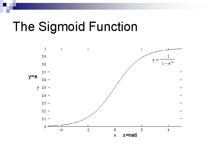 The Sigmoid Function y=a x=neti 