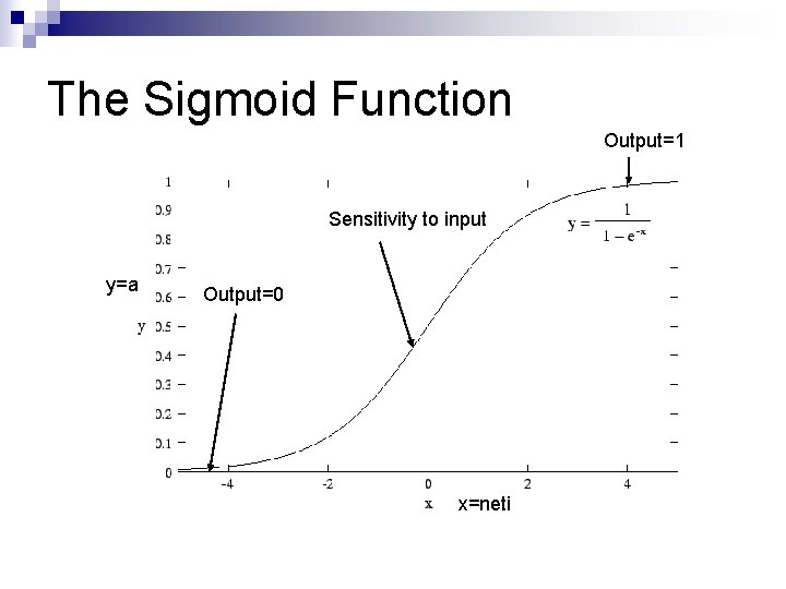 The Sigmoid Function Output=1 Sensitivity to input y=a Output=0 x=neti 