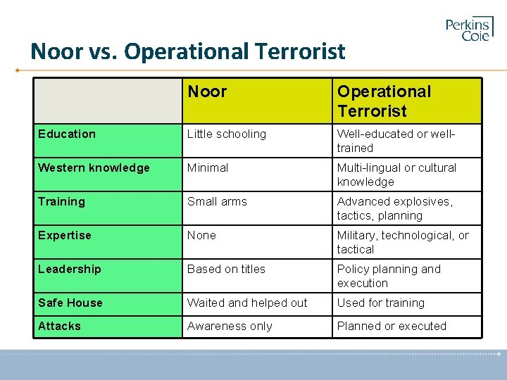 Noor vs. Operational Terrorist Noor Operational Terrorist Education Little schooling Well-educated or welltrained Western