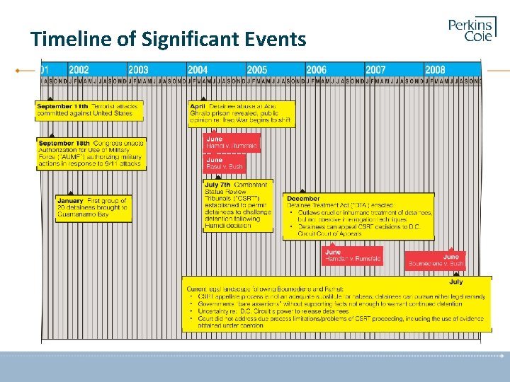 Timeline of Significant Events 