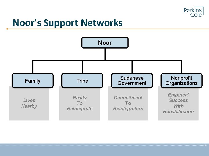 Noor’s Support Networks Noor Family Lives Nearby Tribe Ready To Reintegrate Sudanese Government Commitment