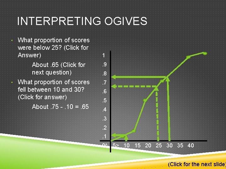 INTERPRETING OGIVES • What proportion of scores were below 25? (Click for Answer) About.