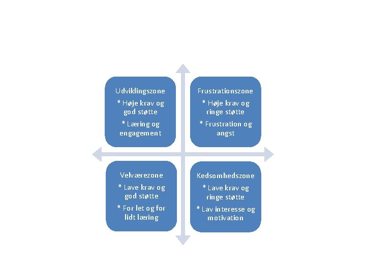 Udviklingszone * Høje krav og god støtte Frustrationszone * Høje krav og ringe støtte