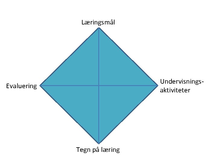 Læringsmål Undervisningsaktiviteter Evaluering Tegn på læring 