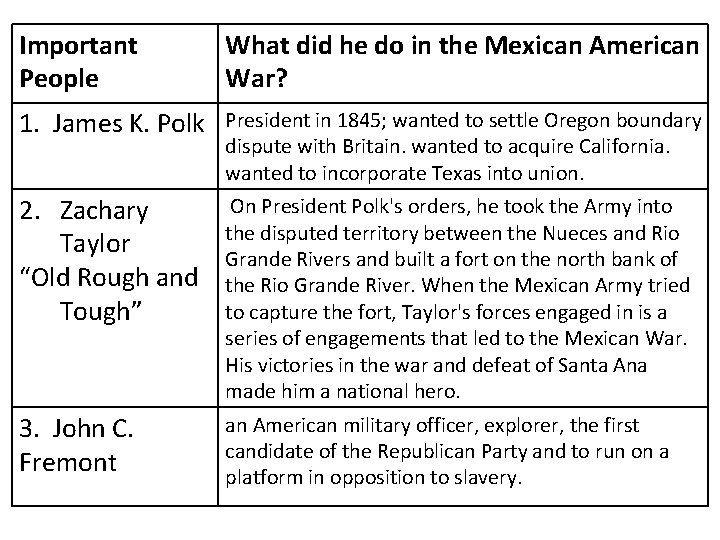 Important People What did he do in the Mexican American War? 1. James K.