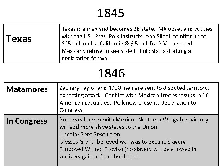 1845 Texas is annex and becomes 28 state. MX upset and cut ties with