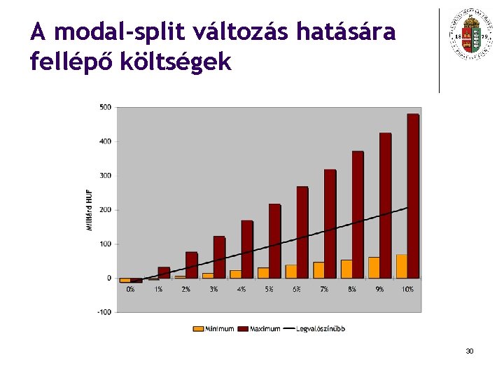 A modal-split változás hatására fellépő költségek 30 