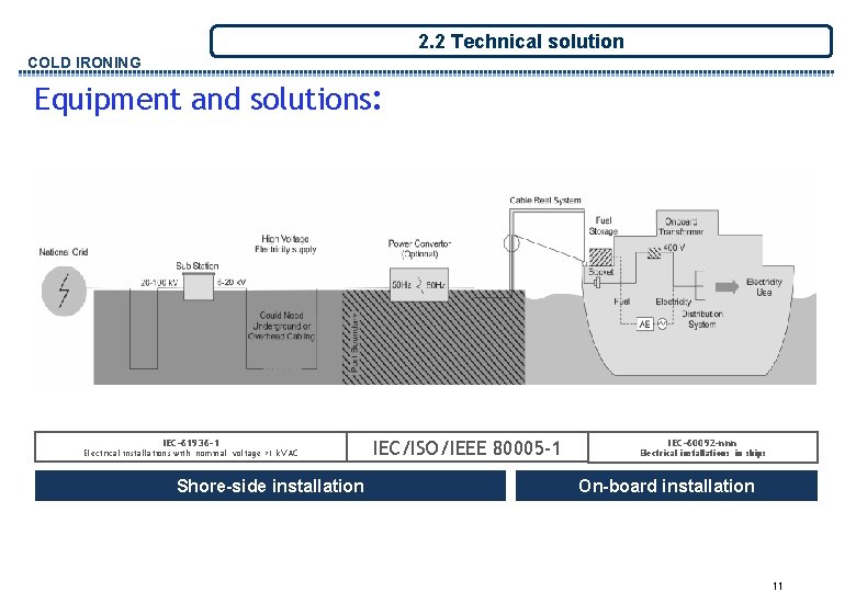 2. 2 Technical solution COLD IRONING Equipment and solutions: IEC-61936 -1 Electrical installations with