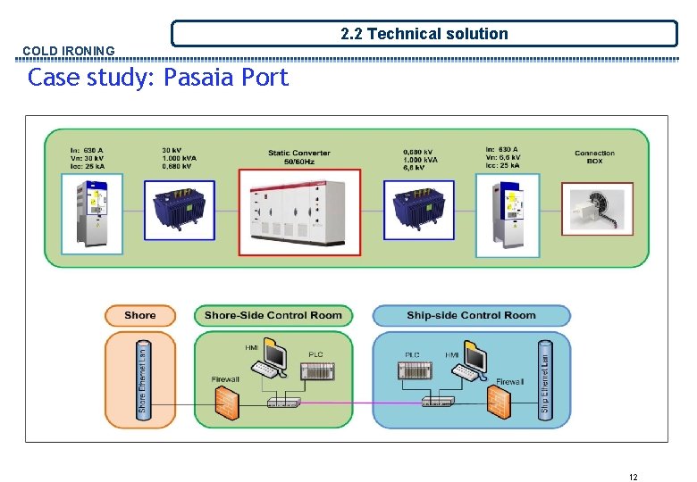 2. 2 Technical solution COLD IRONING Case study: Pasaia Port 12 