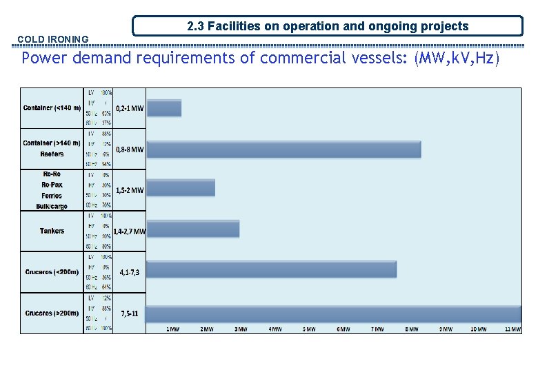 2. 3 Facilities on operation and ongoing projects COLD IRONING Power demand requirements of