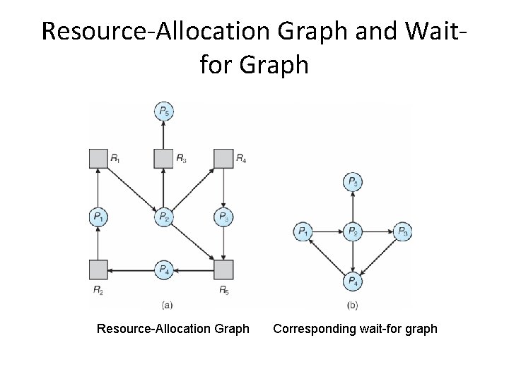 Resource-Allocation Graph and Waitfor Graph Resource-Allocation Graph Corresponding wait-for graph 