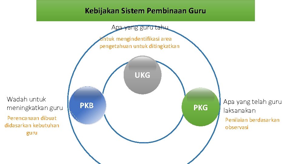 Kebijakan Sistem Pembinaan Guru Apa yang guru tahu Untuk mengindentifikasi area pengetahuan untuk ditingkatkan