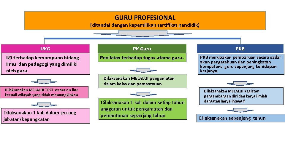 GURU PROFESIONAL (ditandai dengan kepemilikan sertifikat pendidik) UKG Uji terhadap kemampuan bidang Ilmu dan