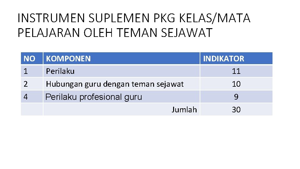 INSTRUMEN SUPLEMEN PKG KELAS/MATA PELAJARAN OLEH TEMAN SEJAWAT NO 1 2 4 KOMPONEN Perilaku