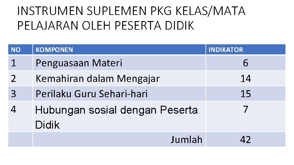 INSTRUMEN SUPLEMEN PKG KELAS/MATA PELAJARAN OLEH PESERTA DIDIK NO KOMPONEN 1 2 3 4