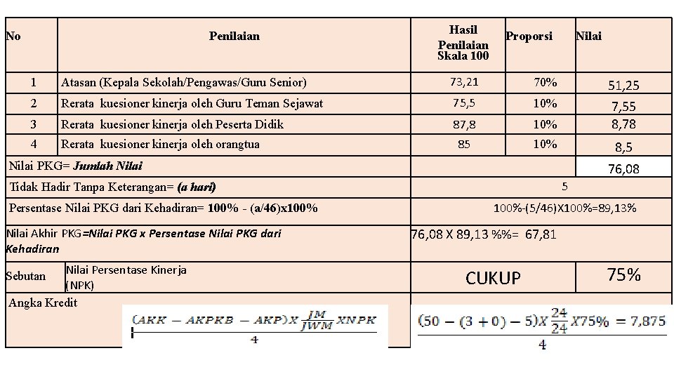 No Penilaian Hasil Penilaian Skala 100 Proporsi Nilai 1 Atasan (Kepala Sekolah/Pengawas/Guru Senior) 73,