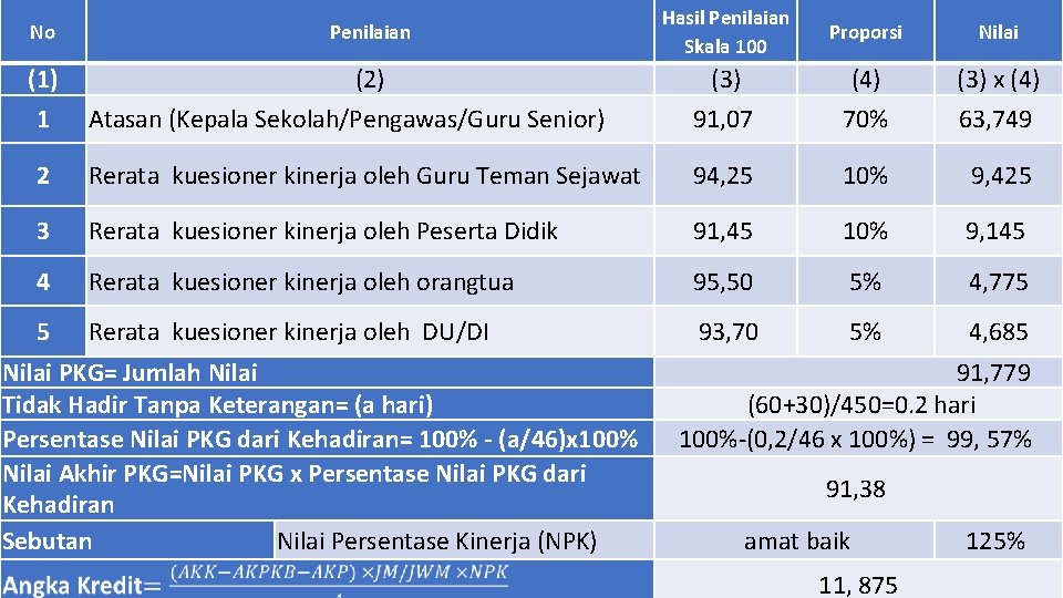 No Penilaian Hasil Penilaian Skala 100 Proporsi Nilai (1) (2) (3) (4) (3) x