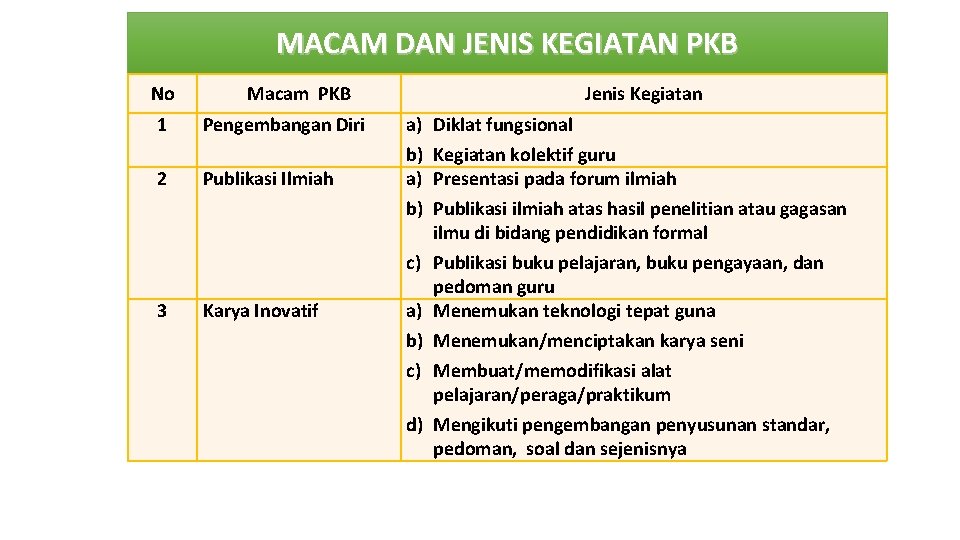 MACAM DAN JENIS KEGIATAN PKB No 1 2 3 Macam PKB Pengembangan Diri Publikasi