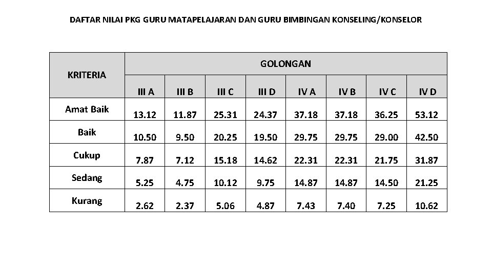 DAFTAR NILAI PKG GURU MATAPELAJARAN DAN GURU BIMBINGAN KONSELING/KONSELOR GOLONGAN KRITERIA Amat Baik Cukup