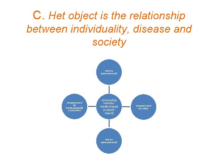 C. Het object is the relationship between individuality, disease and society externe systeemwereld empowerment