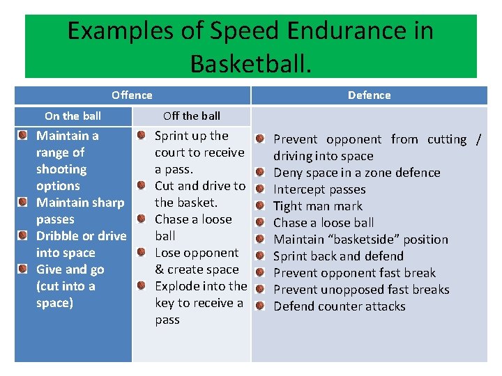 Examples of Speed Endurance in Basketball. Offence On the ball Maintain a range of
