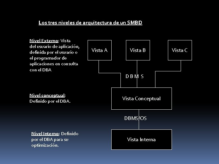 Los tres niveles de arquitectura de un SMBD Nivel Externo: Vista del usuario de