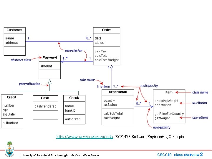 http: //www. acims. arizona. edu ECE 473 Software Engineering Concepts University of Toronto at