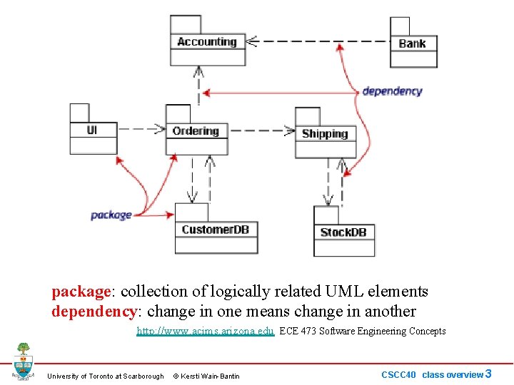 package: collection of logically related UML elements dependency: change in one means change in