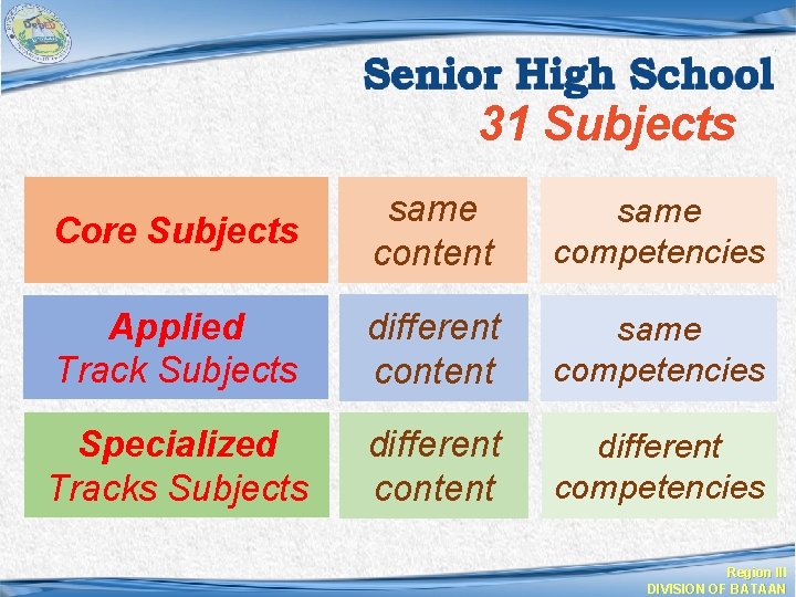 31 Subjects Core Subjects same content same competencies Applied Track Subjects different content same