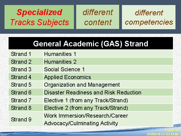 Specialized Tracks Subjects different content different competencies General Academic (GAS) Strand 1 Strand 2