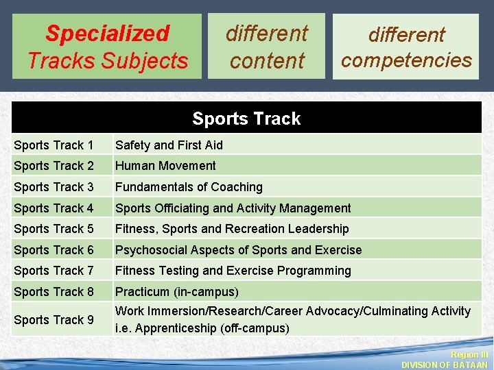 Specialized Tracks Subjects different content different competencies Sports Track 1 Safety and First Aid