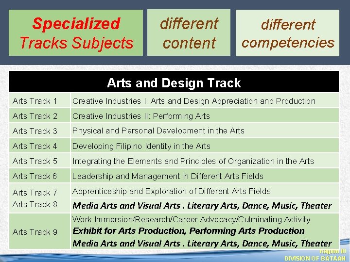 Specialized Tracks Subjects different content different competencies Arts and Design Track Arts Track 1