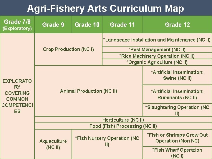 Agri-Fishery Arts Curriculum Map Grade 7/8 (Exploratory) Grade 9 Grade 10 Grade 11 Grade