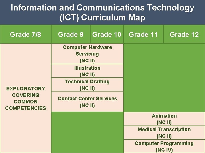 Information and Communications Technology (ICT) Curriculum Map Grade 7/8 EXPLORATORY COVERING COMMON COMPETENCIES Grade