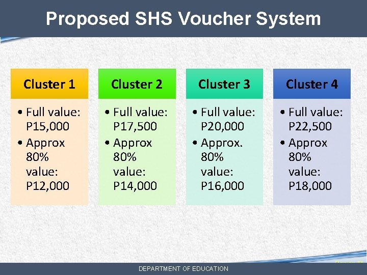Proposed SHS Voucher System Cluster 1 Cluster 2 Cluster 3 Cluster 4 • Full