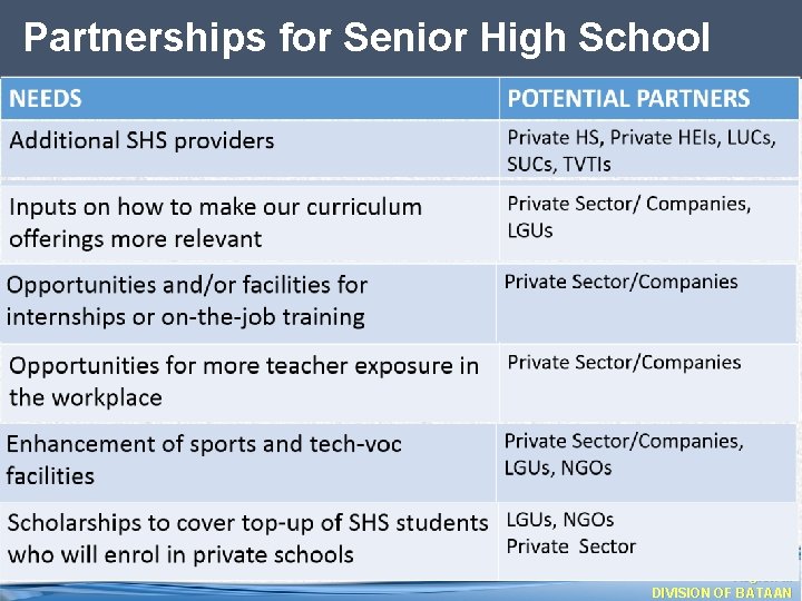 Partnerships for Senior High School Region III DIVISION OF BATAAN 