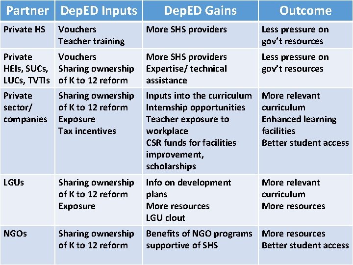 Partner Dep. ED Inputs Private HS Vouchers Teacher training Dep. ED Gains More SHS