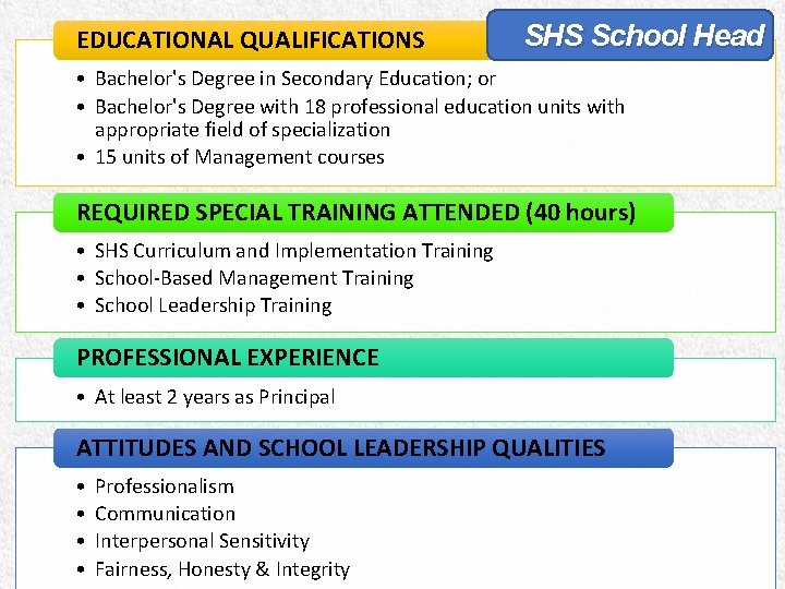 EDUCATIONAL QUALIFICATIONS SHS School Head • Bachelor's Degree in Secondary Education; or • Bachelor's