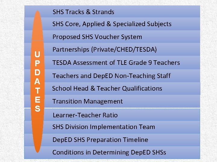 SHS Tracks & Strands SHS Core, Applied & Specialized Subjects Proposed SHS Voucher System