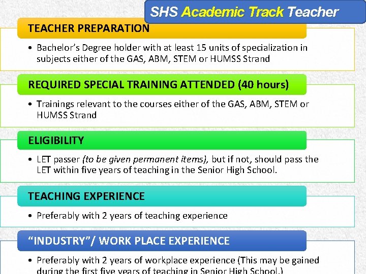 SHS Academic Track Teacher TEACHER PREPARATION • Bachelor’s Degree holder with at least 15