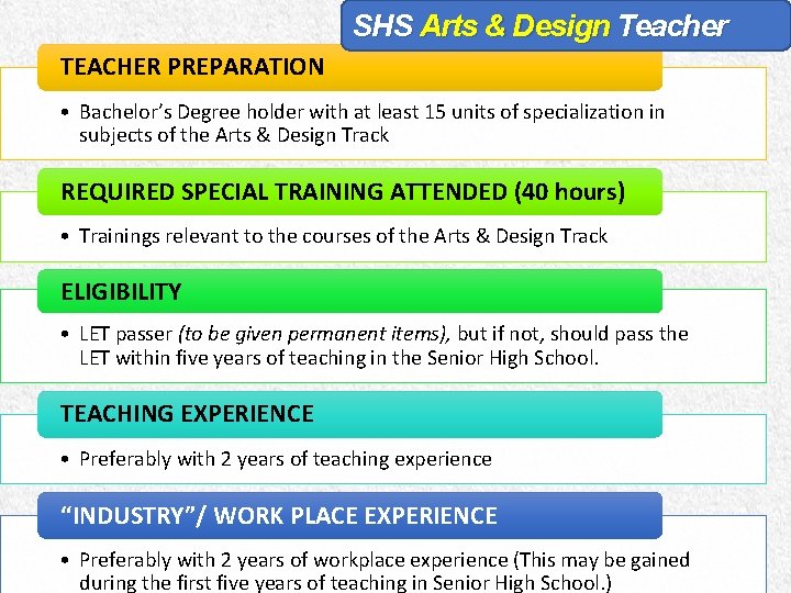 SHS Arts & Design Teacher TEACHER PREPARATION • Bachelor’s Degree holder with at least