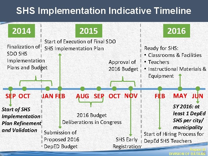 SHS Implementation Indicative Timeline 2014 2015 Start of Execution of Final SDO Finalization of