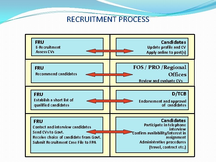 RECRUITMENT PROCESS FRU E-Recruitment Assess CVs FRU Recommend candidates Candidates Update profile and CV