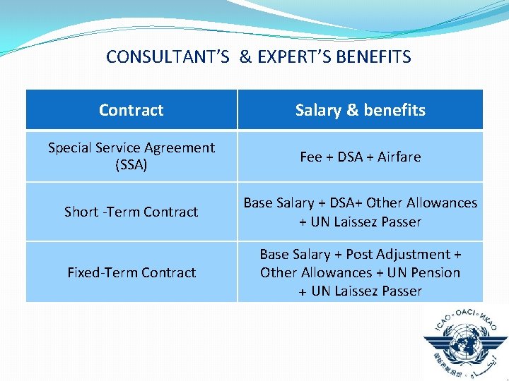CONSULTANT’S & EXPERT’S BENEFITS Contract Salary & benefits Special Service Agreement (SSA) Fee +