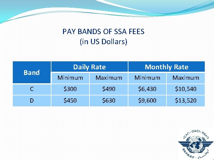 PAY BANDS OF SSA FEES (in US Dollars) Band Daily Rate Monthly Rate Minimum PAY BANDS OF SSA FEES (in US Dollars) Band Daily Rate Monthly Rate Minimum