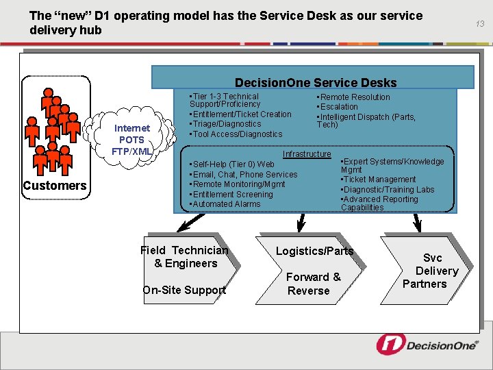 The “new” D 1 operating model has the Service Desk as our service delivery