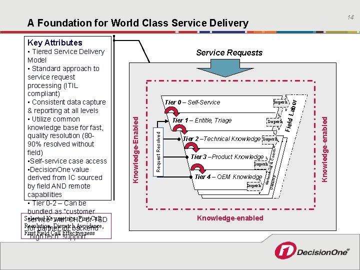 14 A Foundation for World Class Service Delivery Key Attributes Tier 2 –Technical Knowledge