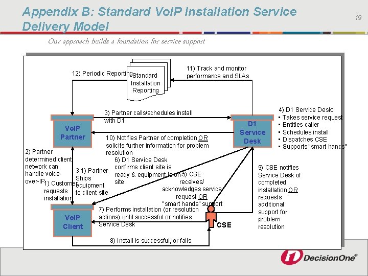 Appendix B: Standard Vo. IP Installation Service Delivery Model Our approach builds a foundation
