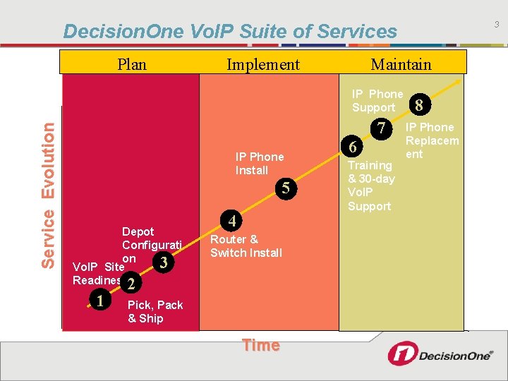 Decision. One Vo. IP Suite of Services Plan Implement Maintain S e r v