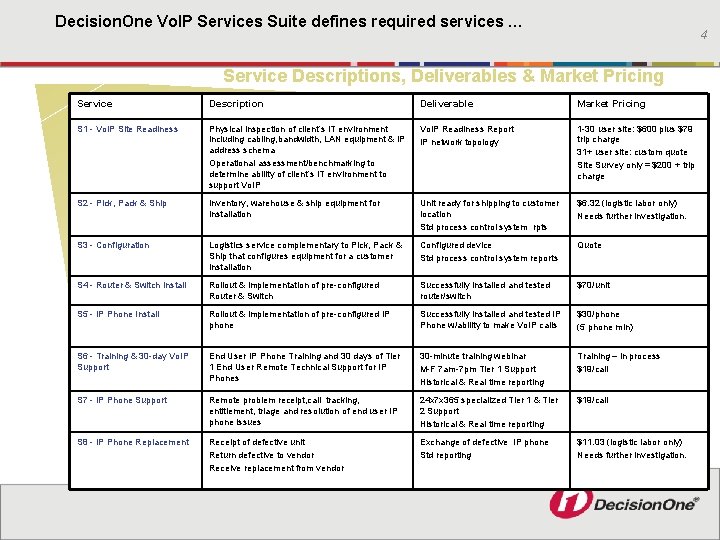 Decision. One Vo. IP Services Suite defines required services … 4 Service Descriptions, Deliverables